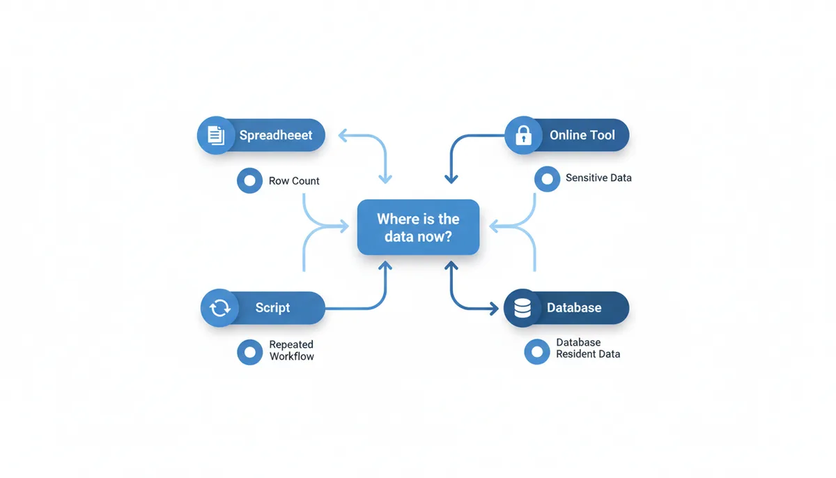 A flowchart showing a decision process for converting Unix timestamps. It begins with 'Where is the data now?' and branches into options: Spreadsheet, Online Tool, Script, and Database. Each option has associated decision points like row count, sensitive data, repeated workflow, and database residency, represented by simple icons.