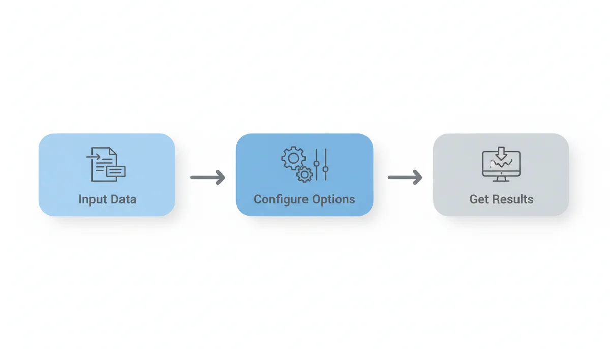 A linear flowchart showing three steps: 'Input Data' (with a document icon), followed by an arrow to 'Configure Options' (with a gears icon), followed by an arrow to 'Get Results' (with a download icon).
