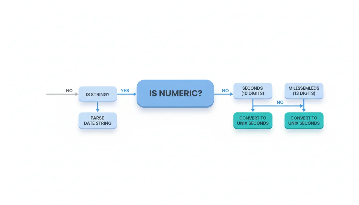A flowchart for timestamp format identification. It starts with 'Is it numeric?'. If yes, it branches to 'Seconds (10 digits)' or 'Milliseconds (13 digits)', then to 'Convert to Unix Seconds'. If no (meaning 'Is it a string?'), it branches to 'Parse Date String', then to 'Convert to Unix Seconds'.