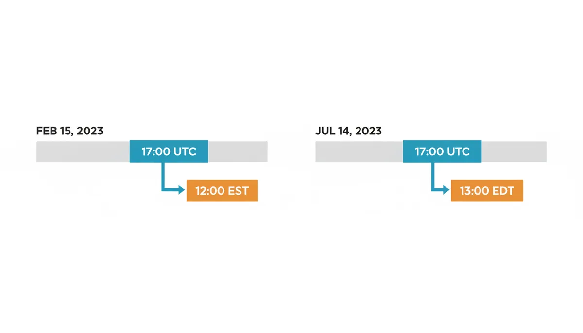 A visual comparison showing two timelines. The first timeline, for February 15, 2023, shows 17:00 UTC converting to 12:00 EST. The second timeline, for July 14, 2023, shows the same 17:00 UTC converting to 13:00 EDT, illustrating the effect of Daylight Saving Time on local time conversion from UTC.